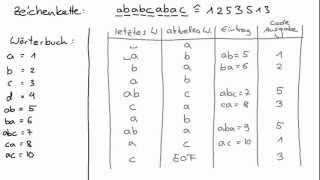LZW encoding: Computer Science