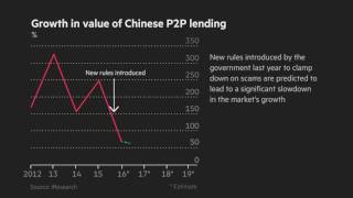 Chinese P2P growing pains