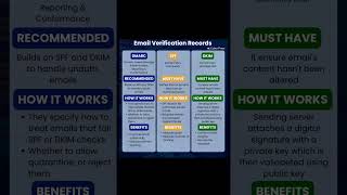 Understanding Email Verification Records: DMARC,SPF & DKIM #cybersecurity #networking #shorts