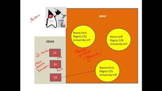 Java Programming - Introduction to Garbage collection and use of finalize method - CSE1007