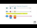 How Does the Merge Map Operator Work? | Marble Diagrams