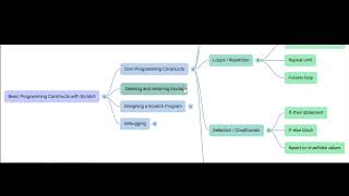 Basic Programming Constructs with Scratch | Class 6 Computer Science (Chapter 6)