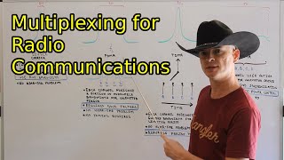 Multiplexing for Radio Communications (FDMA, TDMA, CDMA)