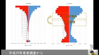 医療政策３1受療率