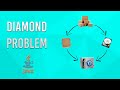 Diamond problem in java. How it is solved in interface with default method