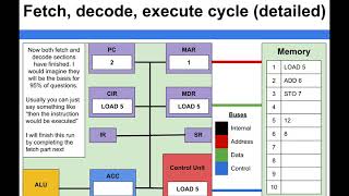 Computer Architecture - Fetch, Decode, Execute Cycle (detailed)