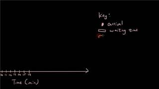 Queuing lesson 4 - Graphing a timeplot