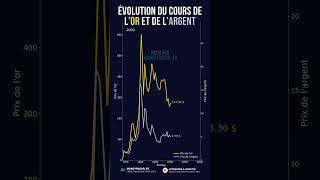 🚨 Le cours de l'or a été multiplié par 52 depuis 1971 !