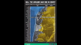 УЖАС.  Только 27% что война в Украине закончиться в 2025 году