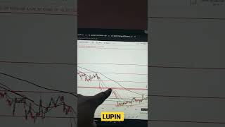 LUPIN analysis today #lupin #lupinsharelatestnews #lupinsharetarget #lupinstocks  #shorts #stocks