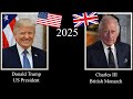 Timeline of US Presidents / British Monarchs (1789 - 2025) #usa #uk #trump