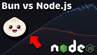 Bun vs Node.js: Performance (Latency - Throughput - Saturation - Availability)