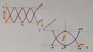 Energy in Simple Harmonic Motion // Chapter 14 Oscillations// Class 11 Physics