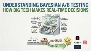 Understanding Bayesian A/B Testing: How Big Tech Makes Real Time Decisions