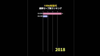 1996年世代通算セーブ数ランキング  #shorts #野球 #野球データ #統計 #baseball #1996年生まれ #1996年世代 プロ野球選手 #セーブ数