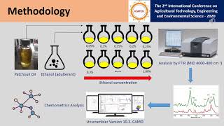 FTIR, Chemometrics and Essential Oil on ICATES 2020