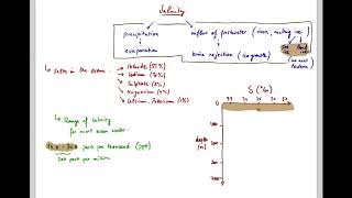 Ocean Structure 2 - Salinity