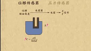 02位移和压力传感器   传感器   高中物理