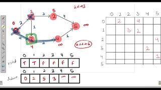 Dijkstra algorithm | adjacency matrix | Hindi #coding #leetcode