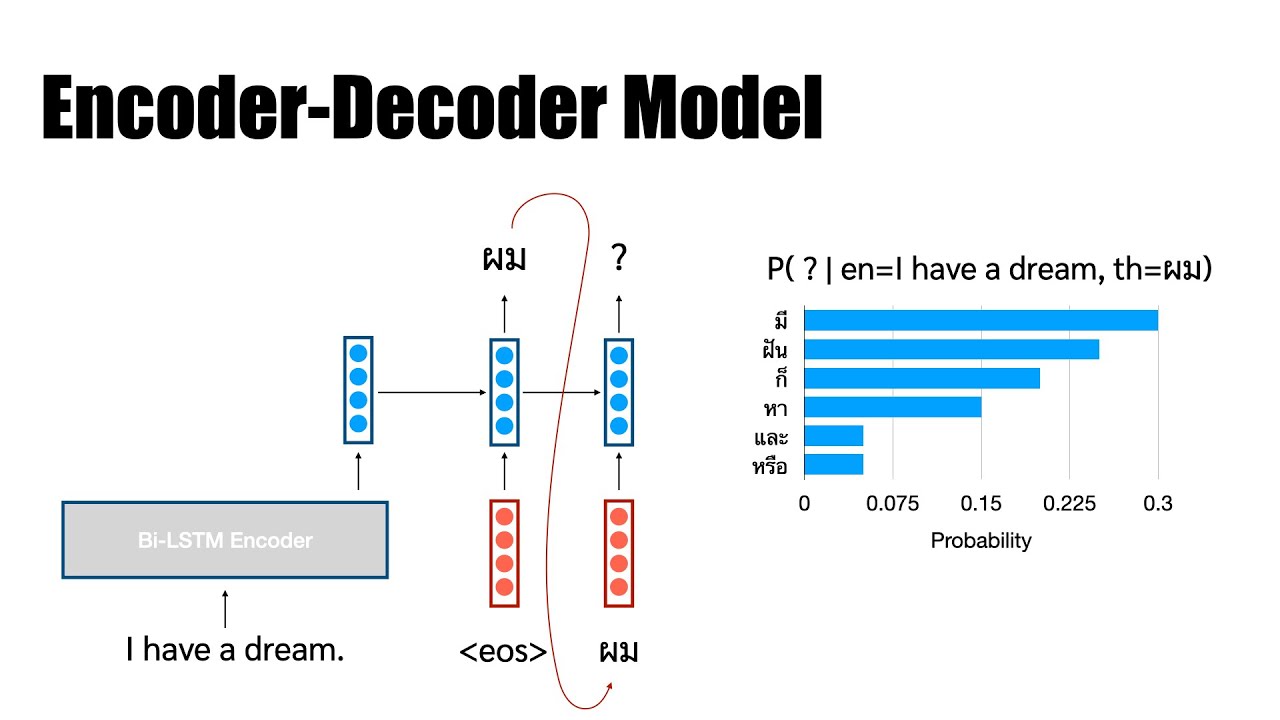 [Seq2seq Model - NLP] 4 Encoder-Decoder Model - YouTube