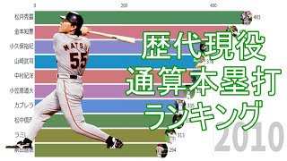 【プロ野球】歴代現役　日米通算本塁打数ランキングトップ10の推移（1950-2019）