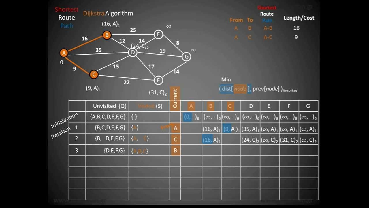 Dijkstra 's Algorithm For Shortest Route Path - YouTube