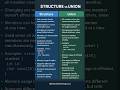 Structure vs Union 🔥 | Easy & Clear Difference in C Programming #codingstandards #union