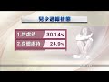 去年兒虐通報逾8.3萬件 平均每7 8分鐘有1名兒少被通報虐待｜20210511公視中晝新聞