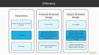 Swift 4 Protocol-Oriented Programming :Swift as Protocol-Oriented Programming Language|packtpub.com