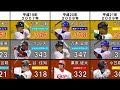 セ・リーグ打率ランキング年度別top3【1989年〜2018年】〜プロ野球平成史〜