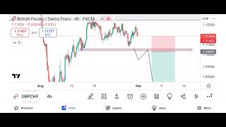 GBPCHF setup 1 September 2024