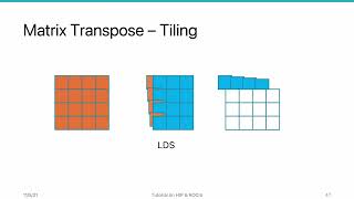 AMD HIP Tutorial, 8-3, Use LDS to Coalesce Memory Access