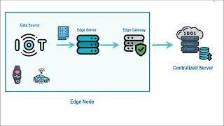Edge Computing - Infrastructure Overview and Requirement