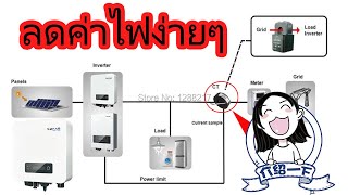 ขอขาย^^ ตู้ On grid 3KW. ใช้ง่าย ราคาถูกลงครับ