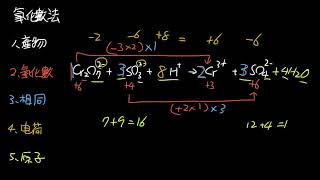 選修化學(四)1-2.2a氧化數平衡法(講義範例2)
