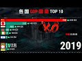 1961 2021世界各国gdp增长榜top 10