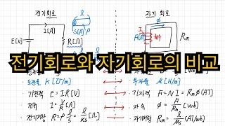 전기회로와 자기회로의 비교. 대응관계