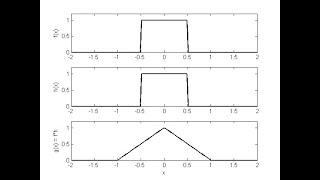 12. Convolution Integral-Rectangular with rectangular-Part1