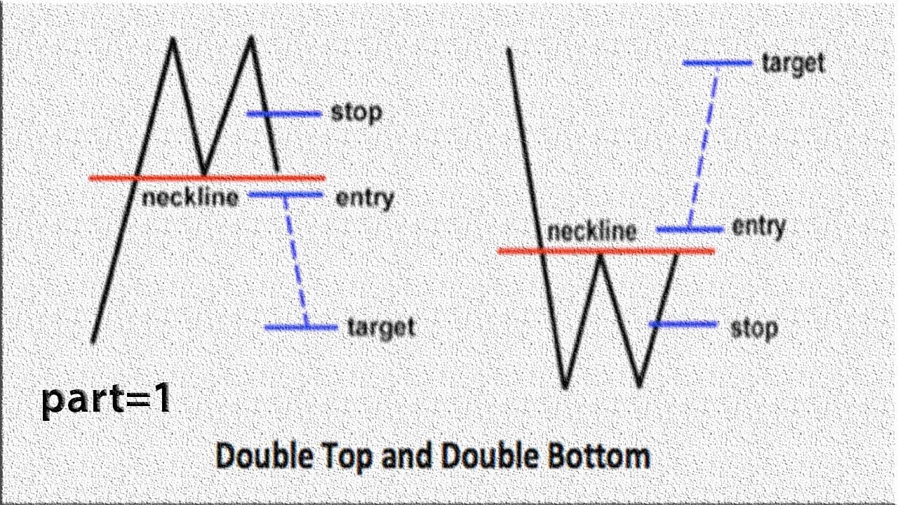 Best Price Action|How To Trade Idea Double Bottom Chart Pattern Forex ...