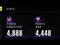 91% win percentage 129 fight winstreak over 3k knockouts