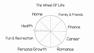 wheel of life coaching assessment explained