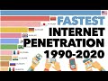 Internet Race 1990 - 2020