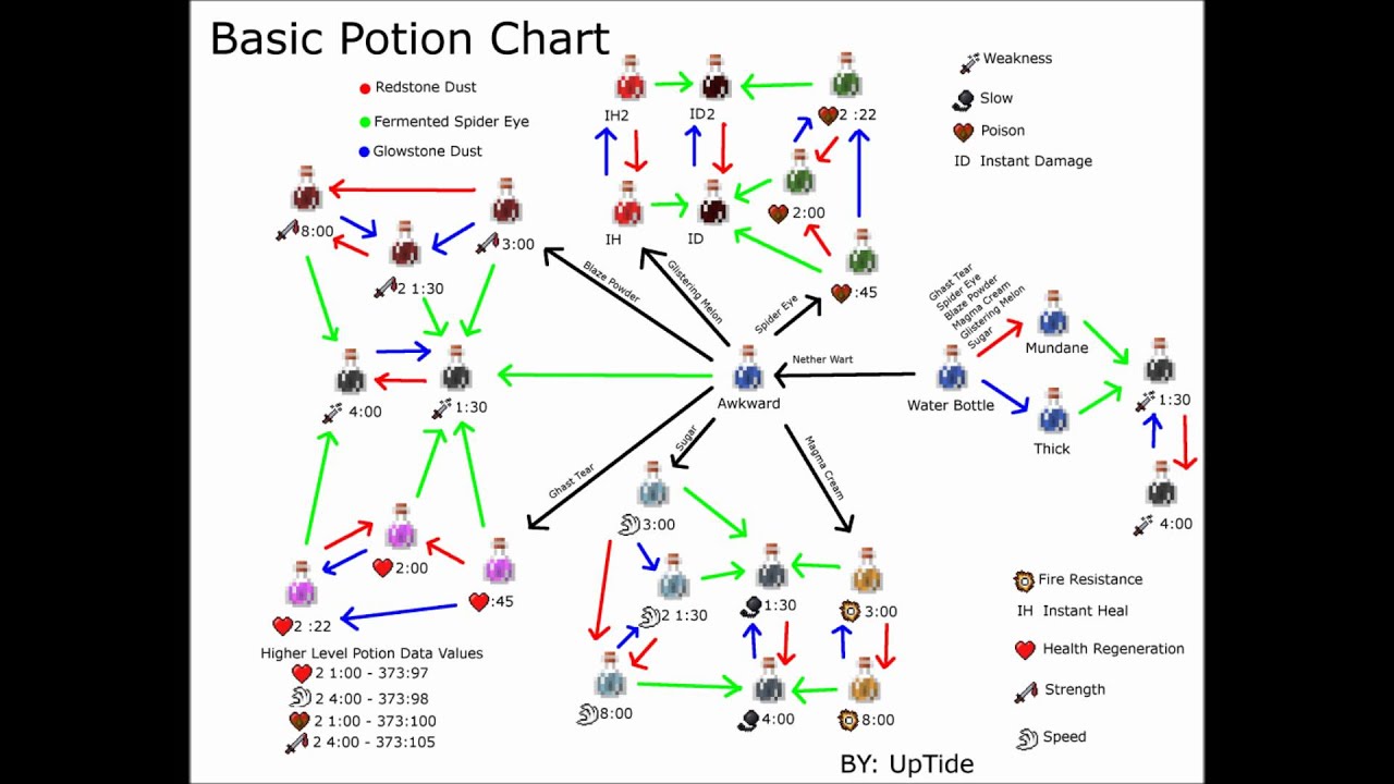 Potion Maker Guide Minecraft Revmoli