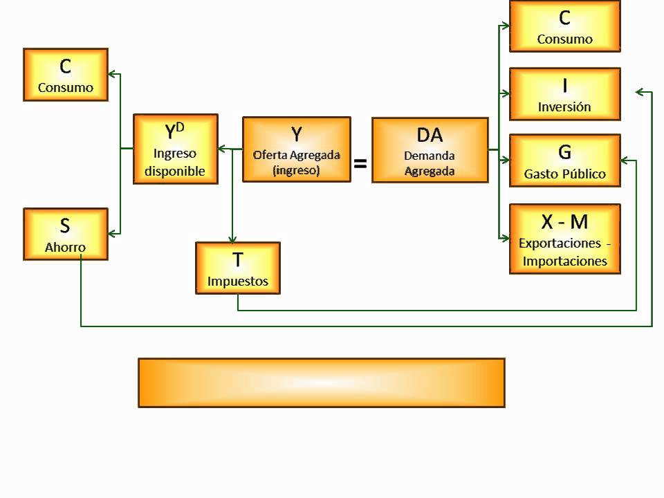 32 - Macroeconomía Demanda Y Oferta Agregada - YouTube