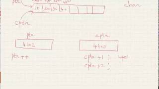 pointer traverse array ptr++