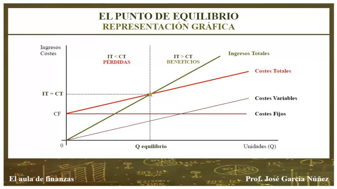 EL PUNTO DE EQUILIBRIO, PUNTO MUERTO O UMBRAL DE RENTABILIDAD. - YouTube