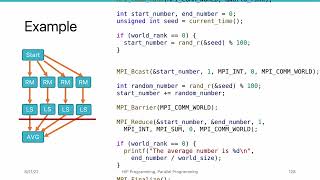 AMD HIP Tutorial, 2-9, Parallel Programming withMPI