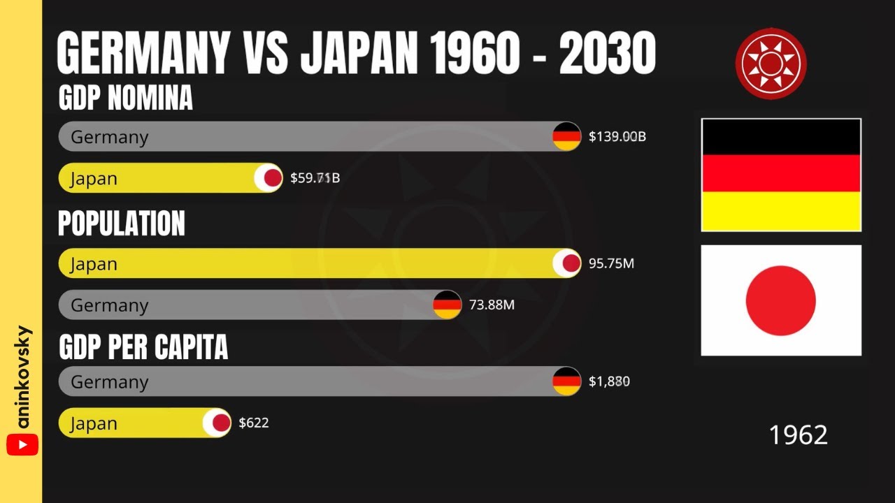 Germany Vs Japan Economy 1960 - 2030 - YouTube