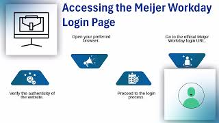How To Login To Meijer Workday Workday Tutorial Workday Training