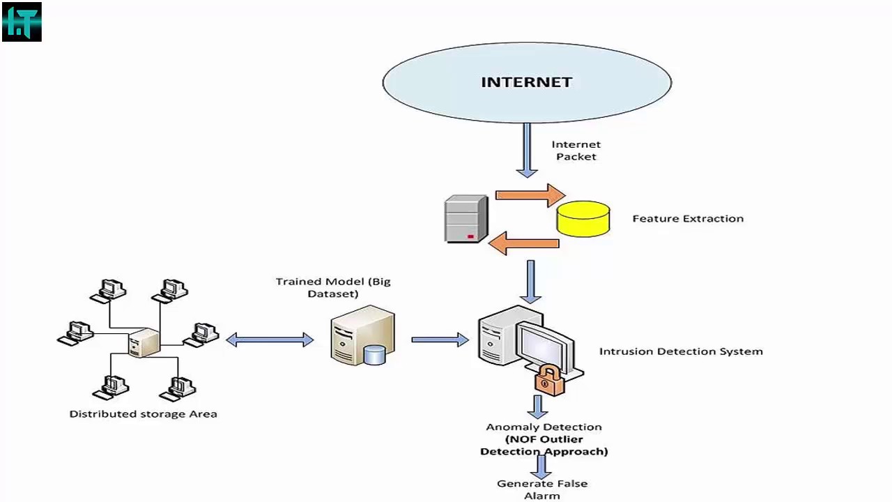Intrusion Prevention And Detection System